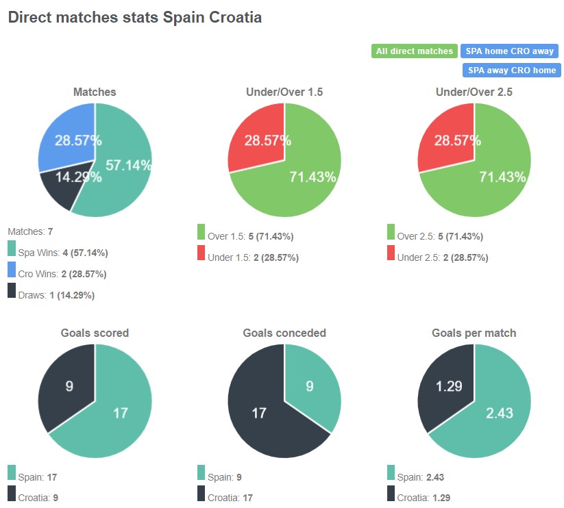 Lịch sử đối đầu giữa Tây Ban Nha vs Croatia