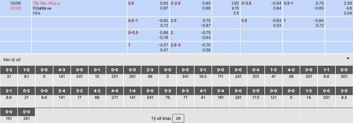 Chi tiết kèo nhà cái trận Tây Ban Nha vs Croatia