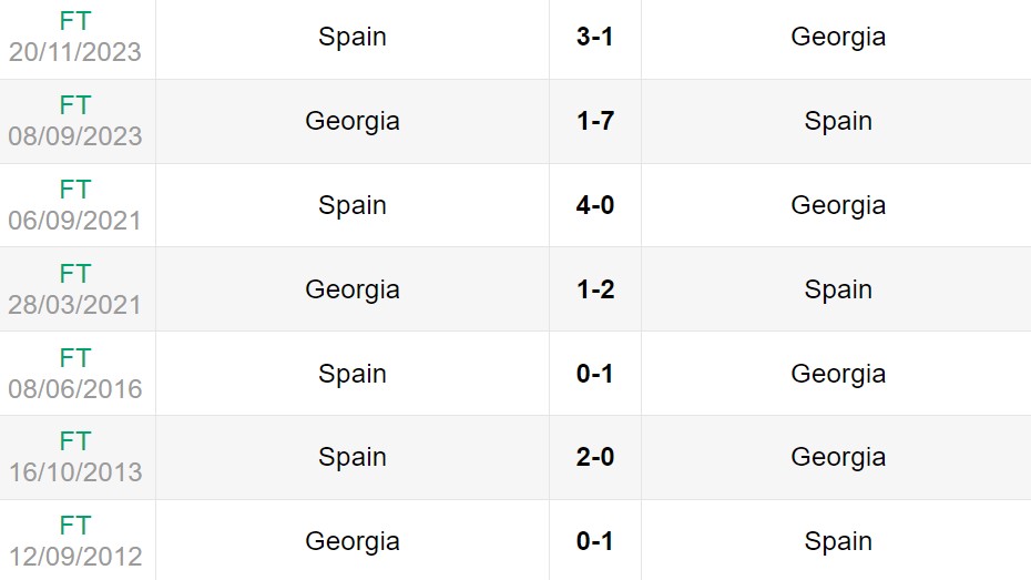 Lịch sử đối đầu giữa Tây Ban Nha vs Georgia