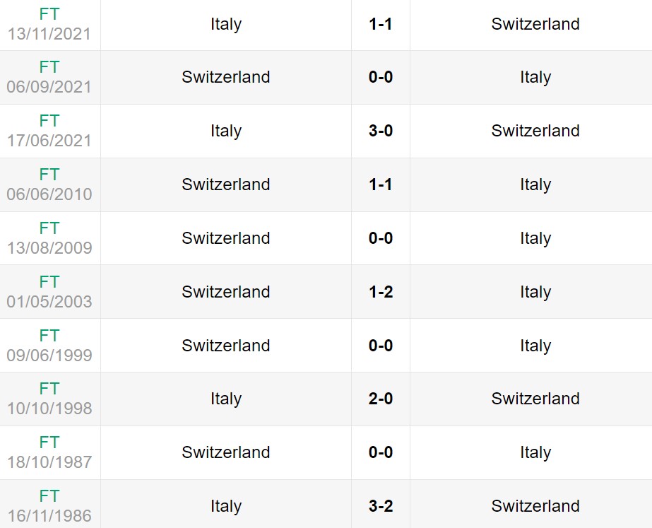 Lịch sử đối đầu giữa Thụy Sĩ vs Ý