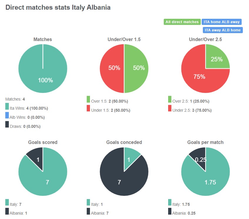 Lịch sử đối đầu giữa Ý vs Albania