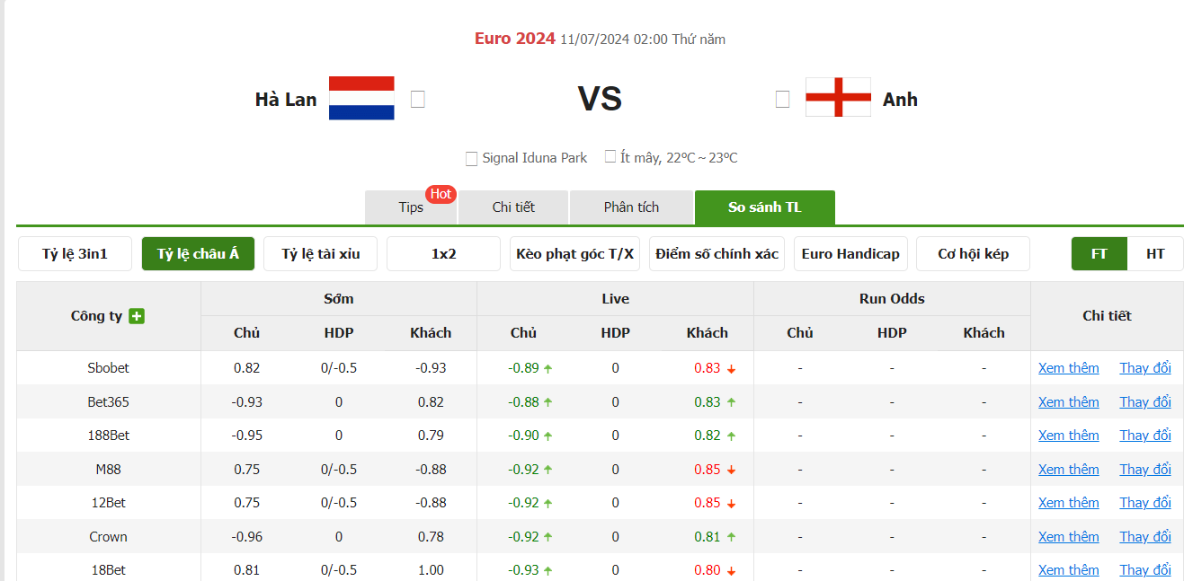 Tỷ lệ kèo Châu Á trận Hà Lan vs Anh Euro 2024