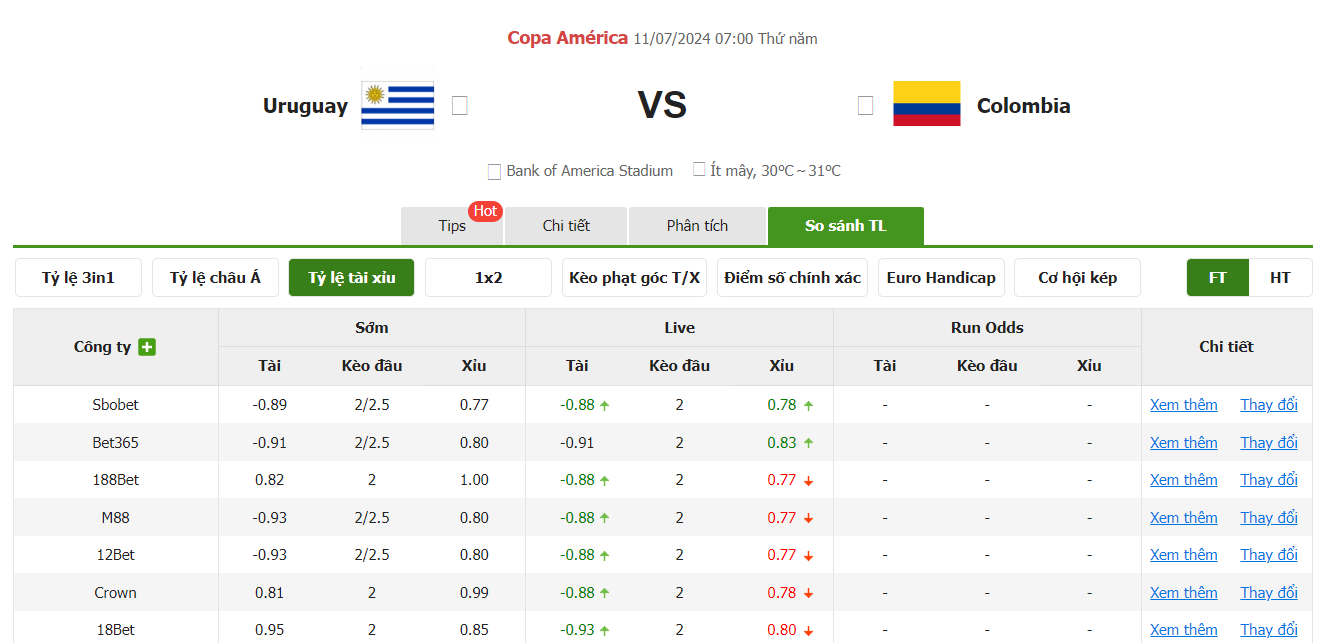 Tỷ lệ kèo tài xỉu bàn thắng trận Uruguay vs Colombia Copa America 2024