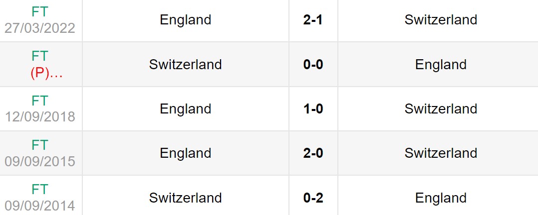Lịch sử đối đầu giữa Anh vs Thụy Sĩ