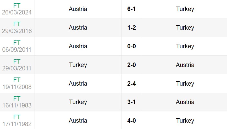 Lịch sử đối đầu giữa Áo vs Thổ Nhĩ Kỳ