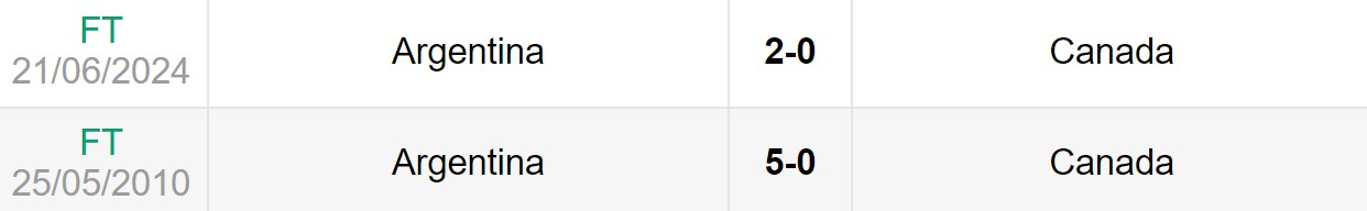 Lịch sử đối đầu giữa Argentina vs Canada