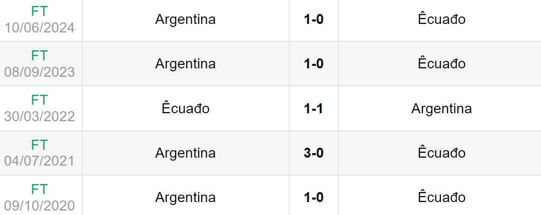 Lịch sử đối đầu giữa Argentina vs Ecuador