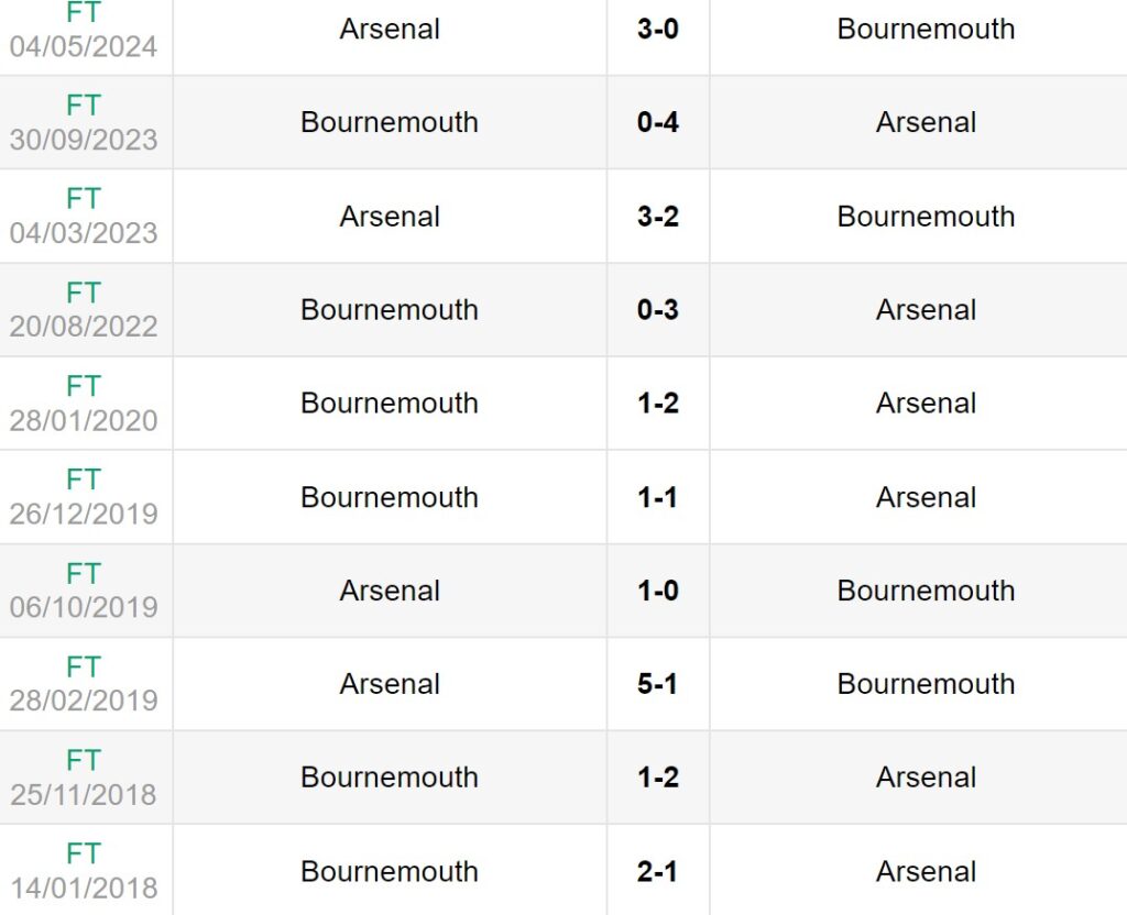 Lịch sử đối đầu giữa Arsenal vs Bournemouth