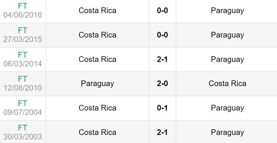 Lịch sử đối đầu giữa Costa Rica vs Paraguay