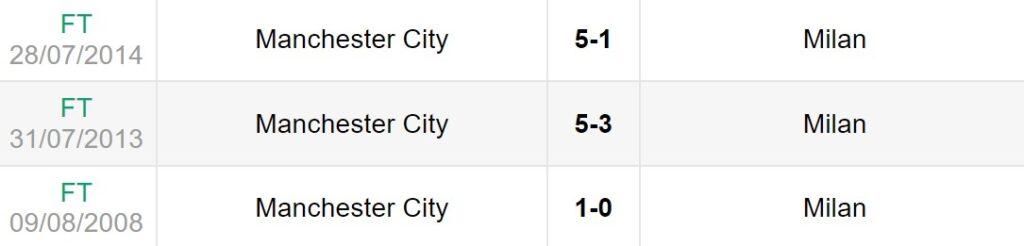 Lịch sử đối đầu giữa Man City vs AC Milan