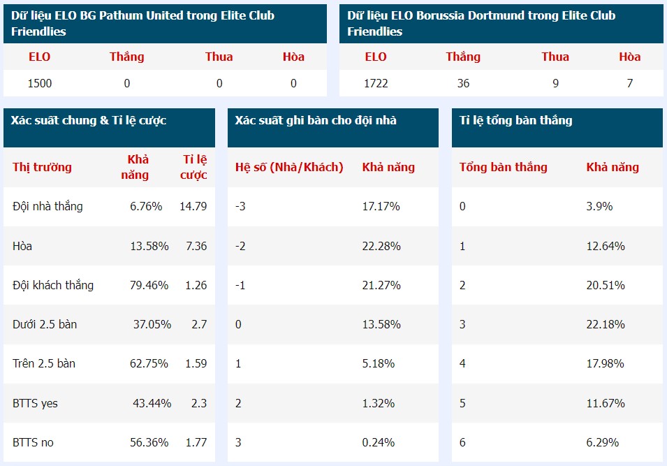 Soi kèo nhà cái trận Pathum United vs Dortmund