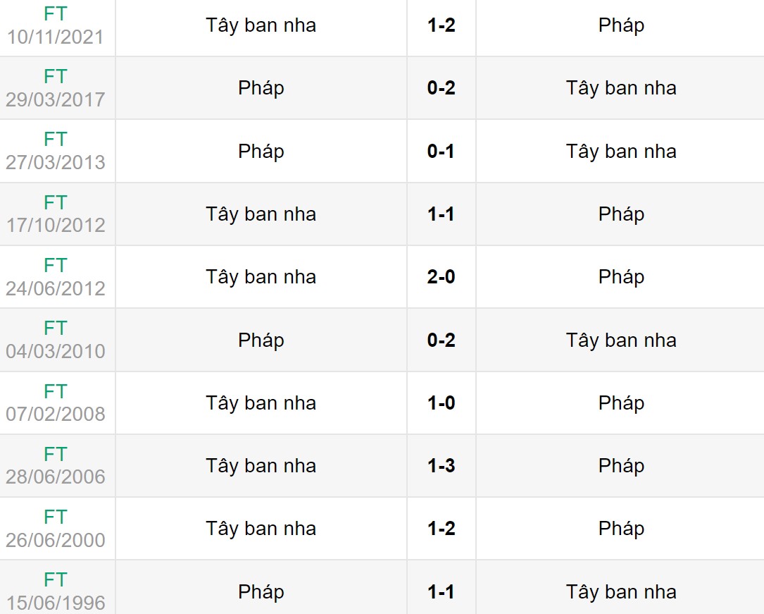 Lịch sử đối đầu giữa Tây Ban Nha vs Pháp