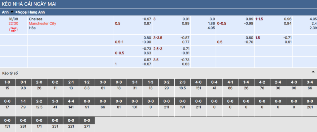 Chi tiết bảng kèo trận Chelsea vs Man City