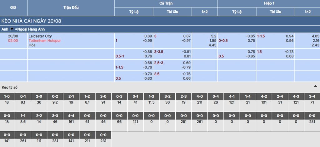 Chi tiết bảng kèo trận Leicester City vs Tottenham