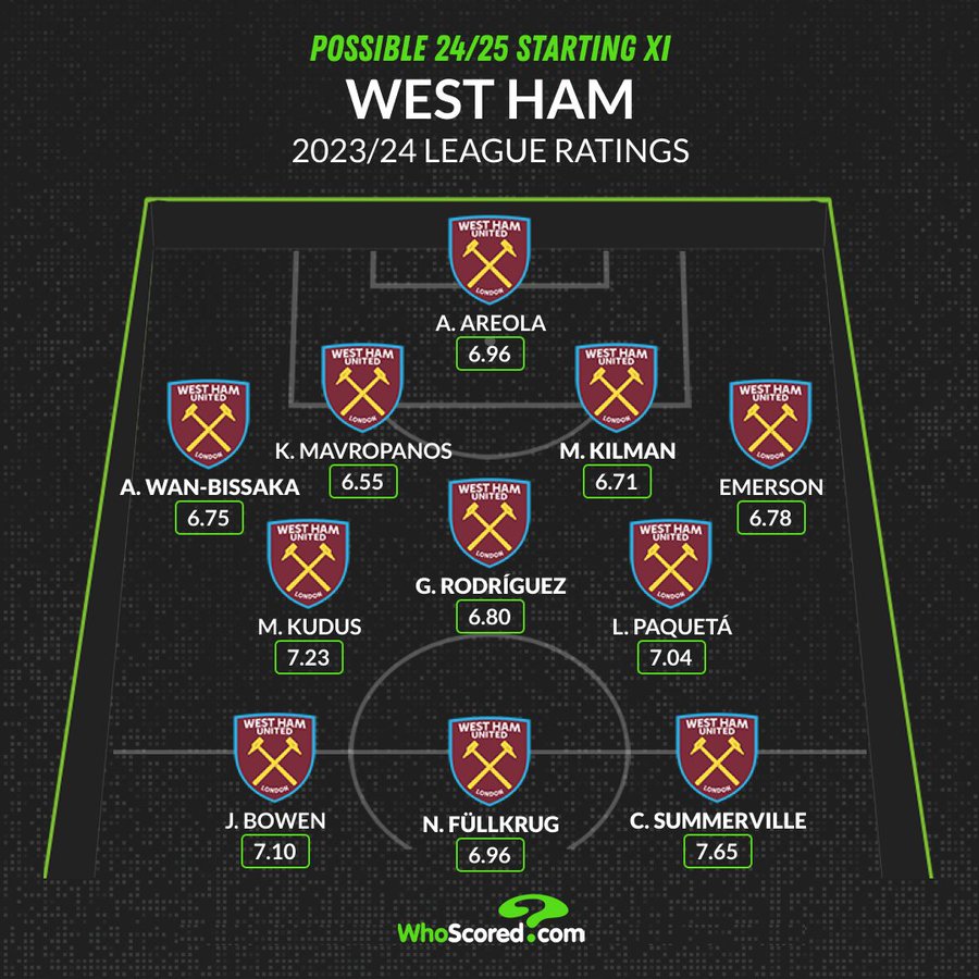 Đội hình dự kiến của West Ham mùa 2024/25 theo Whoscored