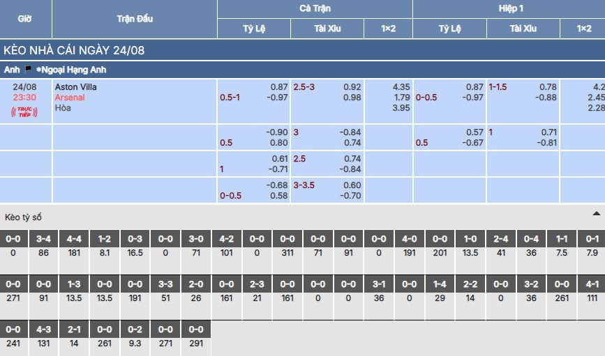 Chi tiết bảng kèo trận Aston Villa vs Arsenal