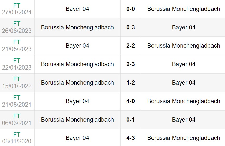 Lịch sử đối đầu giữa Borussia Monchengladbach vs Bayer Leverkusen