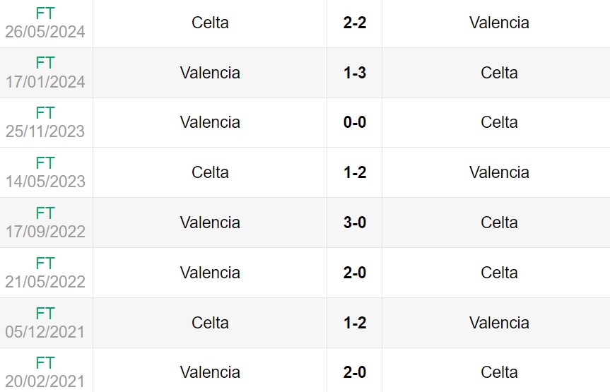 Lịch sử đối đầu giữa Celta Vigo vs Valencia