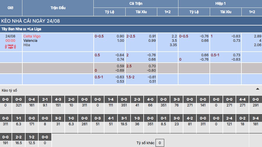 Chi tiết bảng kèo trận Celta Vigo vs Valencia