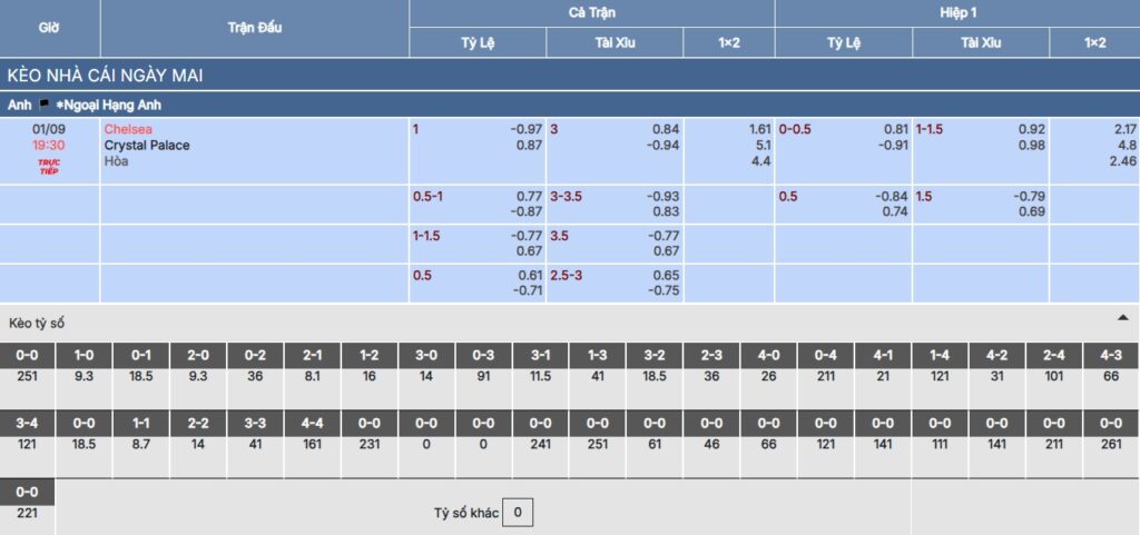 Chi tiết bảng kèo trận Chelsea vs Crystal Palace