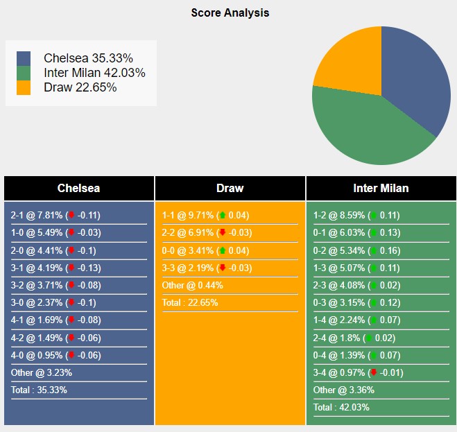 Tỉ lệ tỷ số trận đấu giữa Chelsea vs Inter Milan theo Sports Mole