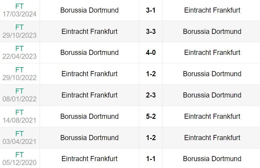 Lịch sử đối đầu giữa Dortmund vs Frankfurt