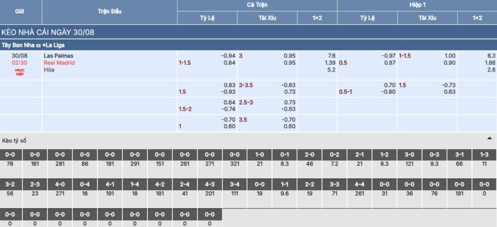 Chi tiết bảng kèo trận Las Palmas vs Real Madrid