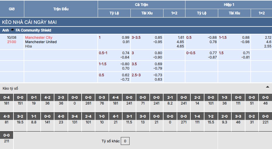 Chi tiết bảng kèo trận Man City vs Man United