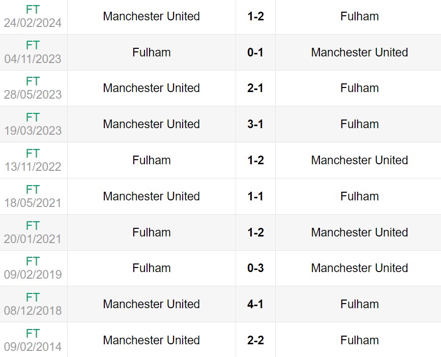 Lịch sử đối đầu giữa Man United vs Fulham