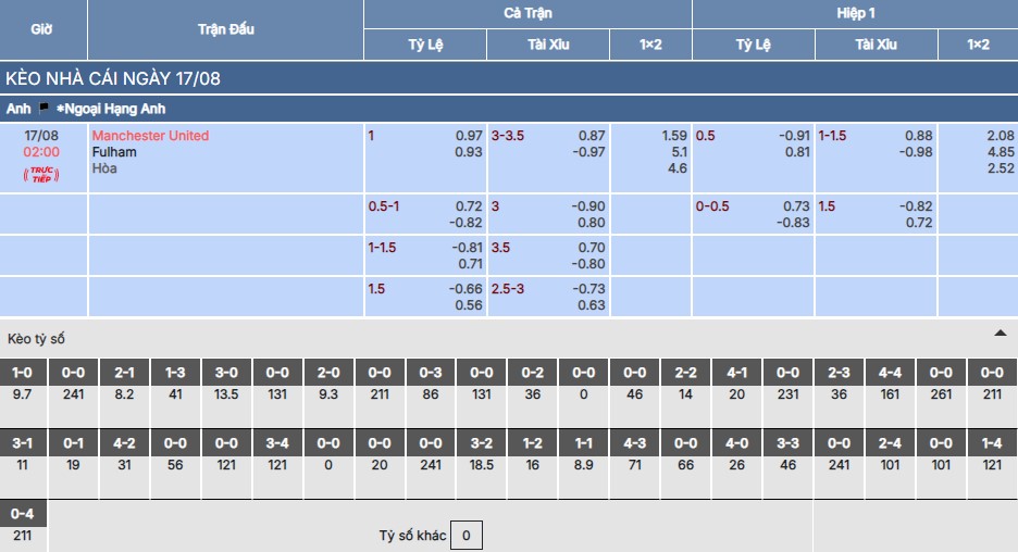 Chi tiết bảng kèo trận Man United vs Fulham