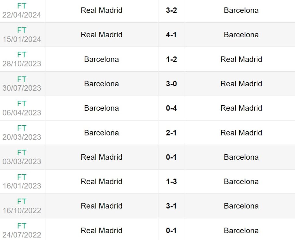 Lịch sử đối đầu giữa Real Madrid vs Barcelona