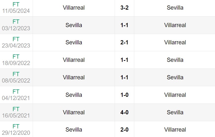 Lịch sử đối đầu giữa Sevilla vs Villarreal