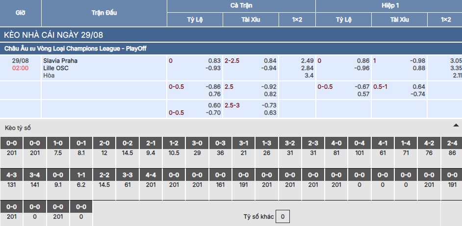 Chi tiết bảng kèo trận Slavia Prague vs Lille