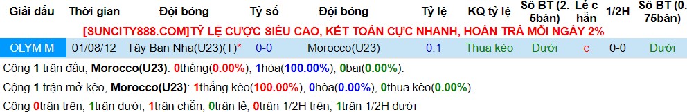 Lịch sử đối đầu giữa U23 Morocco vs U23 Tây Ban Nha