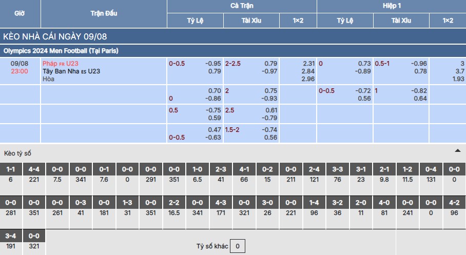 Chi tiết bảng kèo trận U23 Tây Ban Nha vs U23 Pháp