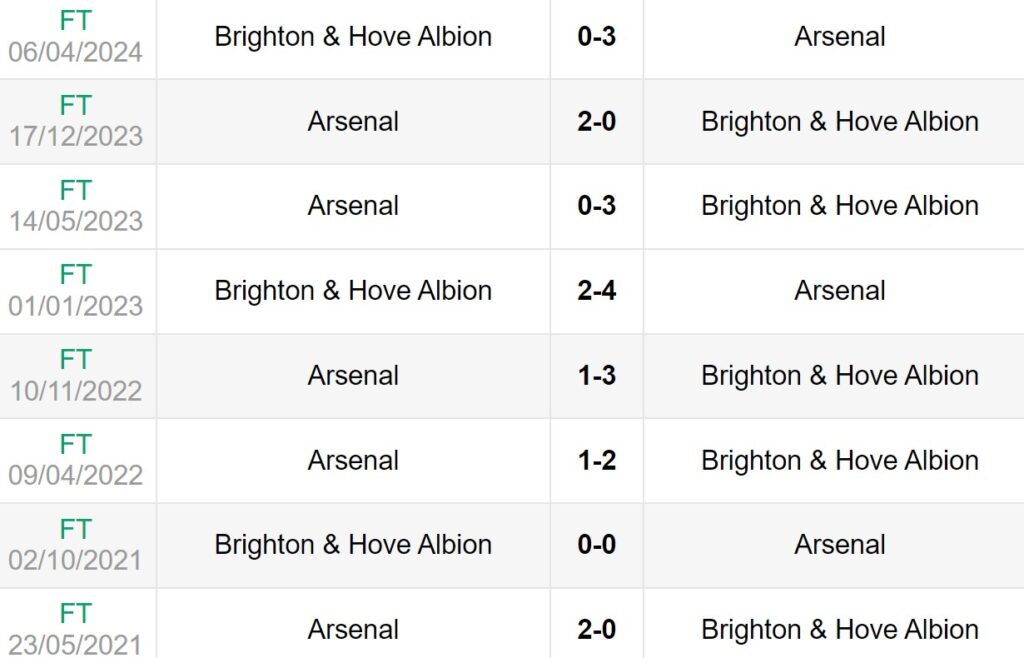 Lịch sử đối đầu giữa Arsenal vs Brighton