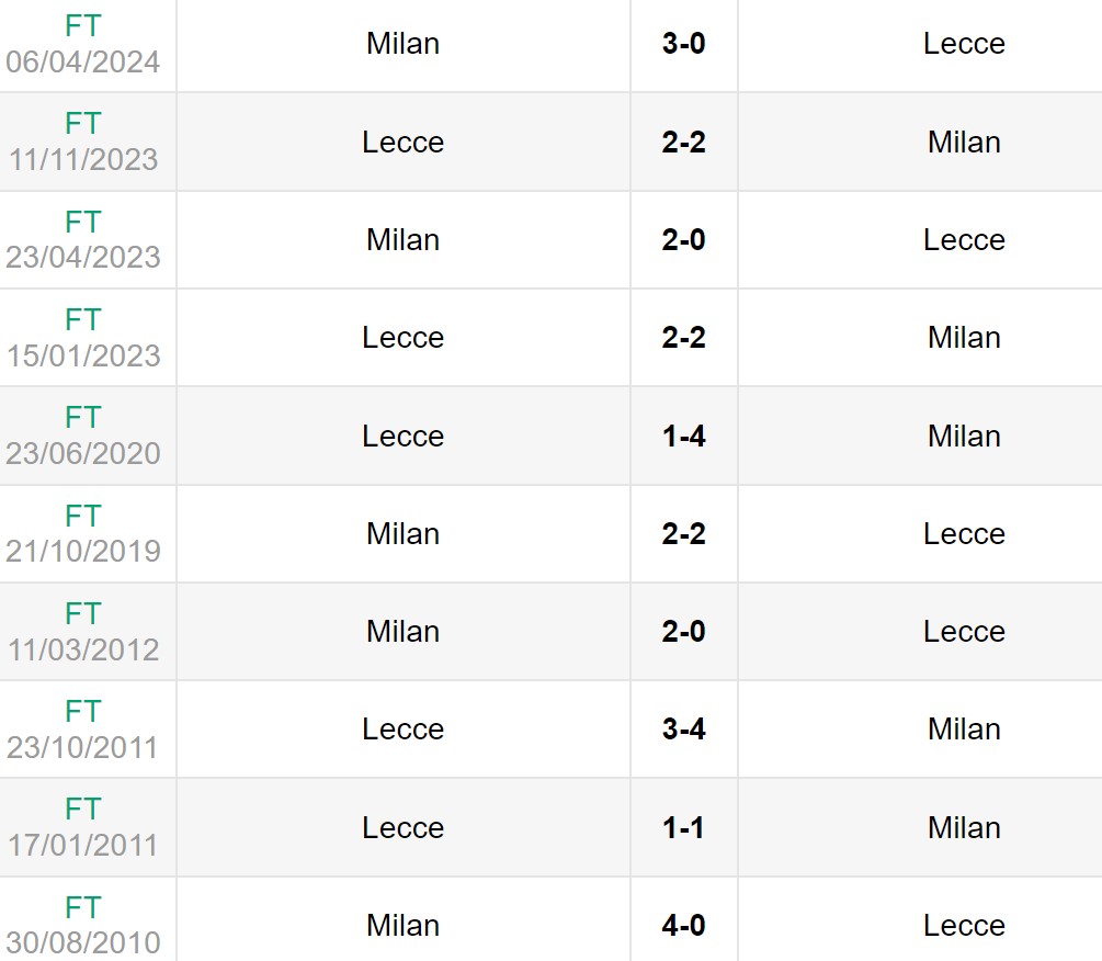 Lịch sử đối đầu giữa AC Milan vs Lecce