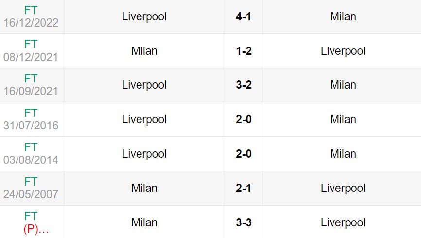 Lịch sử đối đầu giữa AC Milan vs Liverpool