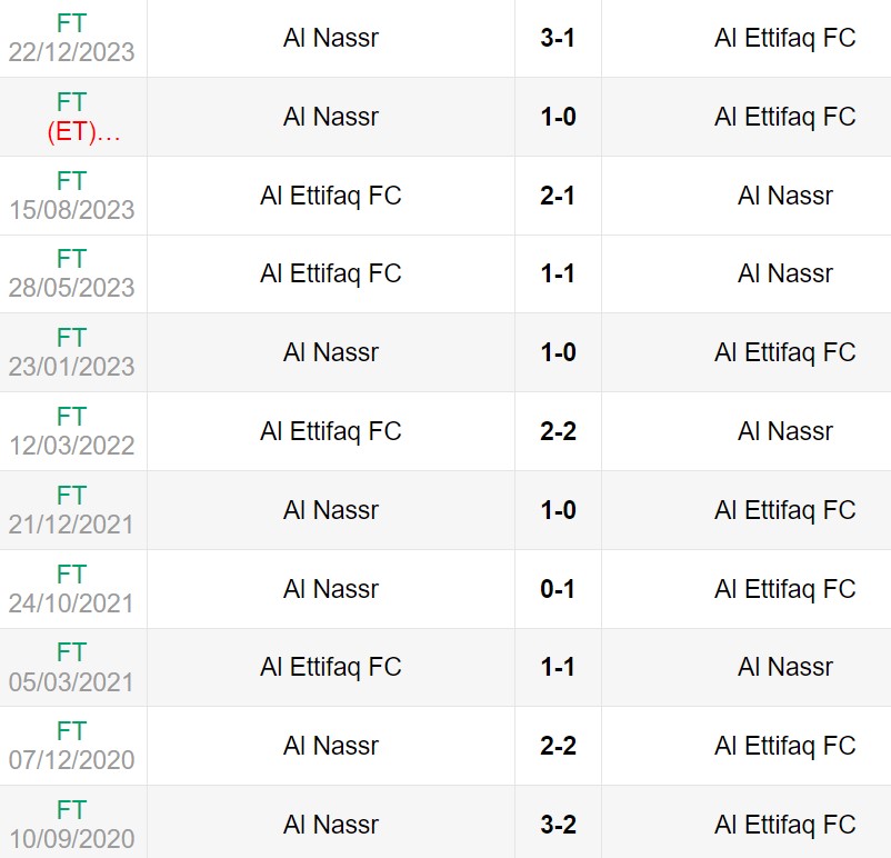 Lịch sử đối đầu giữa Al Ettifaq vs Al-Nassr