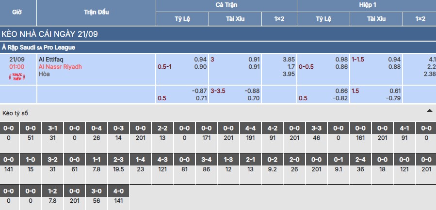 Chi tiết bảng kèo trận Al Ettifaq vs Al-Nassr