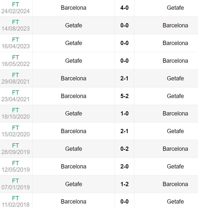 Lịch sử đối đầu giữa Barcelona vs Getafe