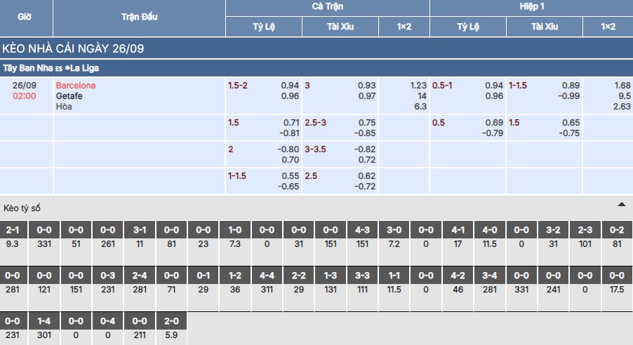 Chi tiết bảng kèo trận Barcelona vs Getafe