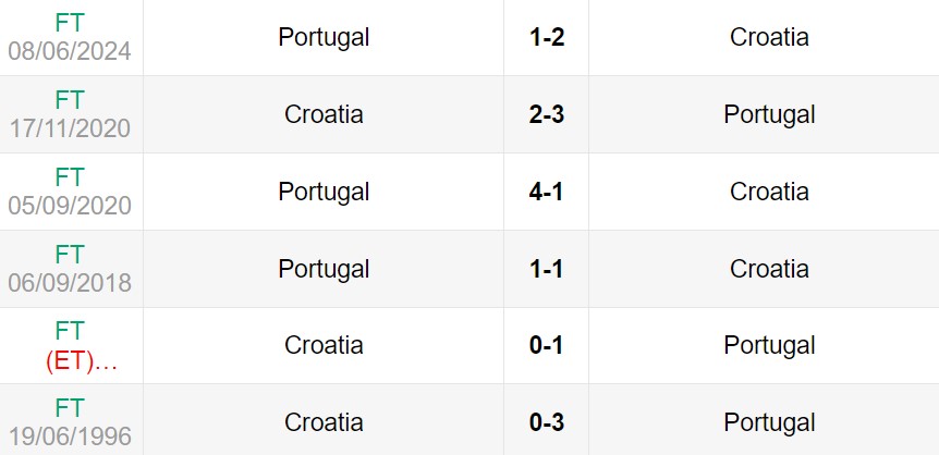 Lịch sử đối đầu giữa Bồ Đào Nha vs Croatia