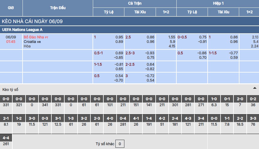 Chi tiết bảng kèo trận Bồ Đào Nha vs Croatia