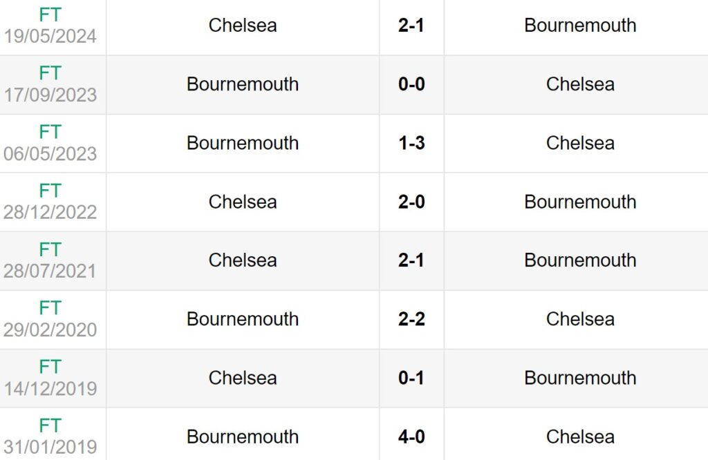 Lịch sử đối đầu giữa Bournemouth vs Chelsea