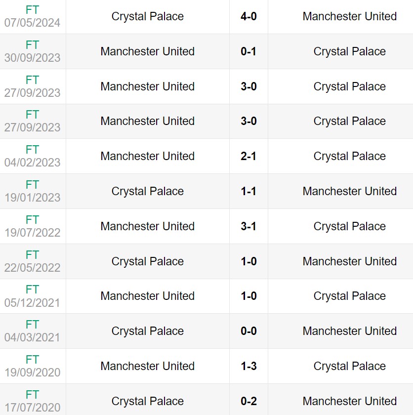 Lịch sử đối đầu giữa Crystal Palace vs Man United