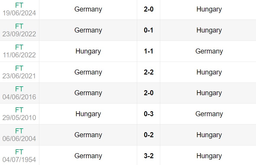 Lịch sử đối đầu giữa Đức vs Hungary