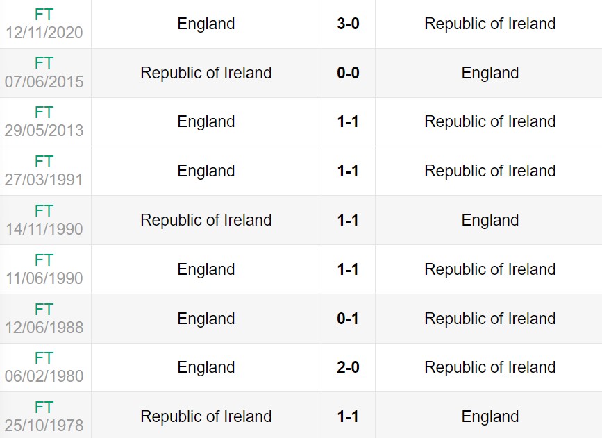 Lịch sử đối đầu giữa Ireland vs Anh