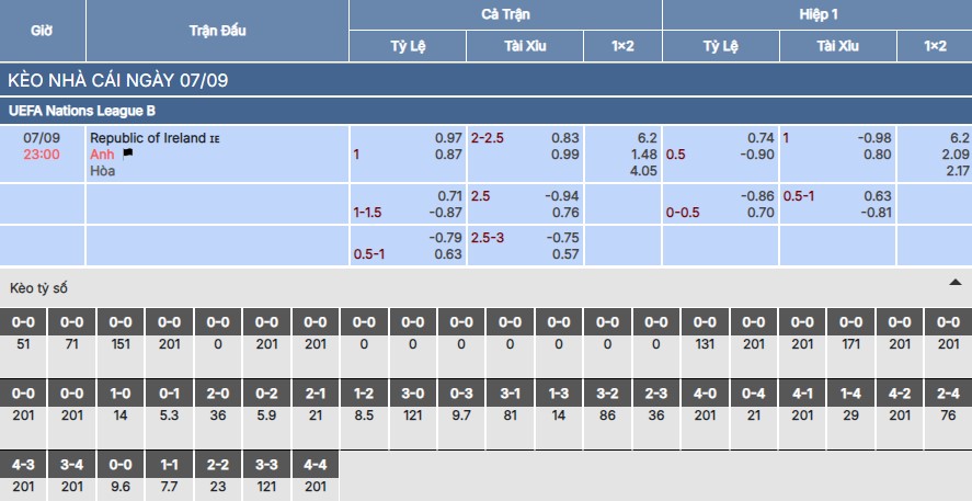 Chi tiết bảng kèo trận Ireland vs Anh