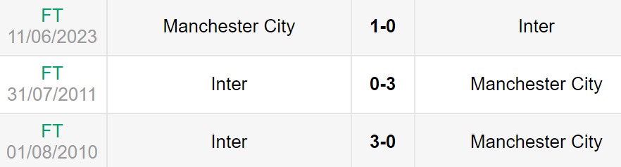Lịch sử đối đầu giữa Man City vs Inter Milan